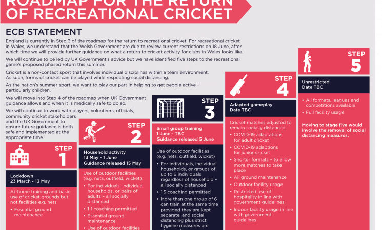 Government gives the green light for Recreational cricket